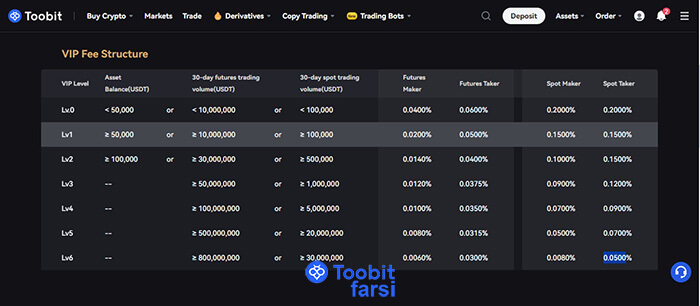 کارمزدها در سطوح کاربری