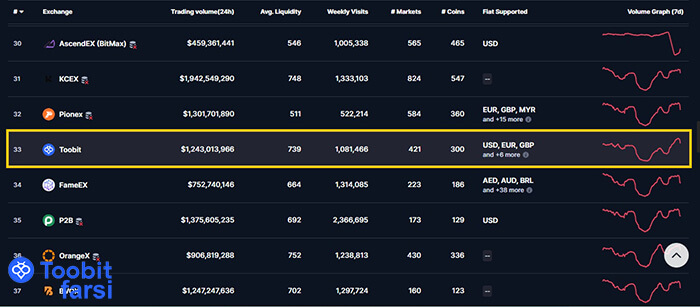 رتبه ۳۳ صرافی توبیت در ccc