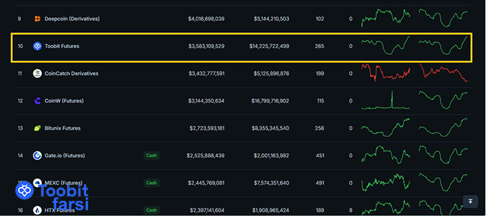 جزو ده صرافی اول در فیوچرز